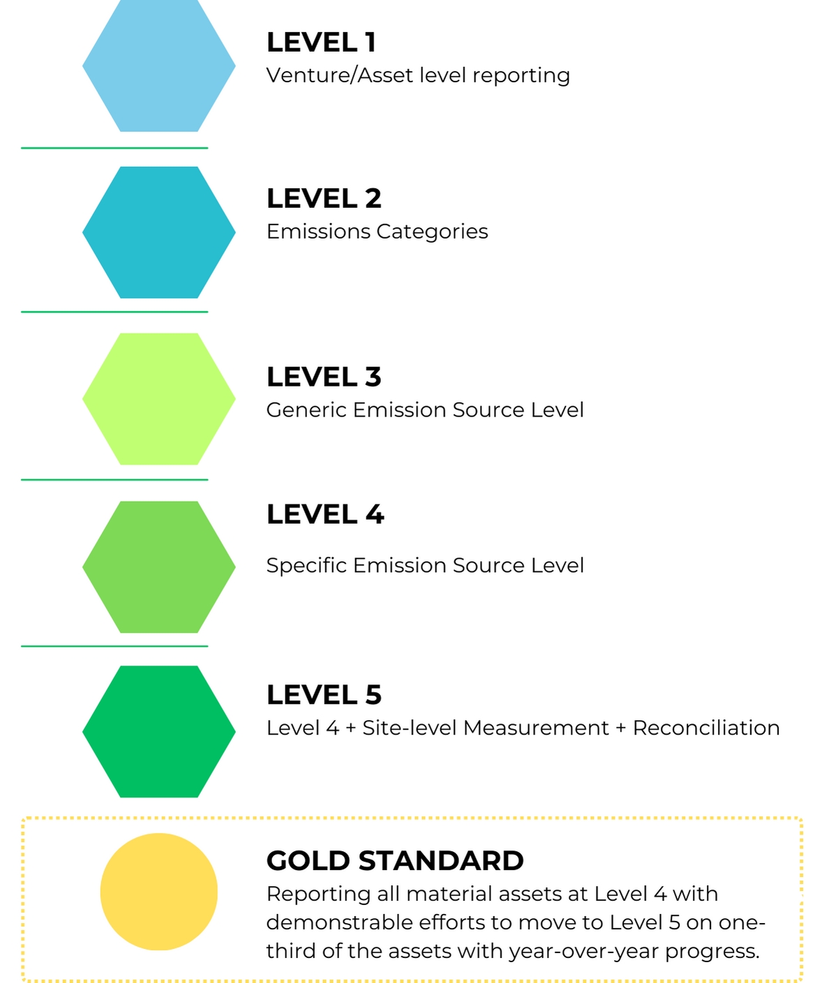 OGMP 2.0 Reporting Levels