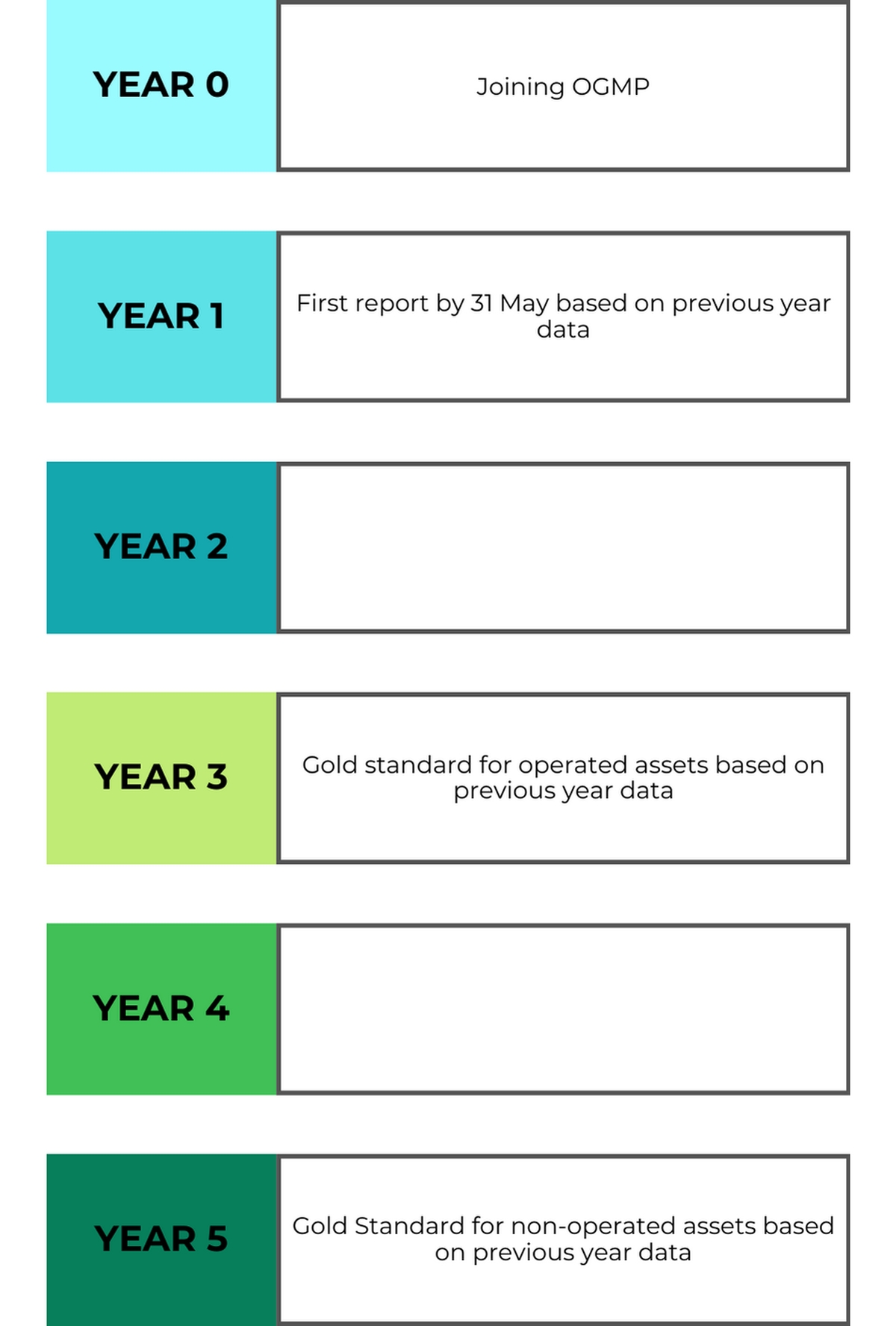 OGMP 2.0 Reporting Timeline