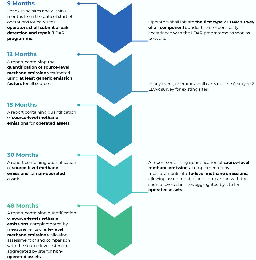 EU Methane Regulation Timeline